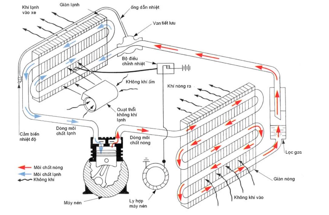Hệ thống điều hòa không khí trong xe ô tô có cấu tạo và nguyên lý hoạt động giống với các loại điều hoà sử dụng cho nhà ở, công trình xây dựng
