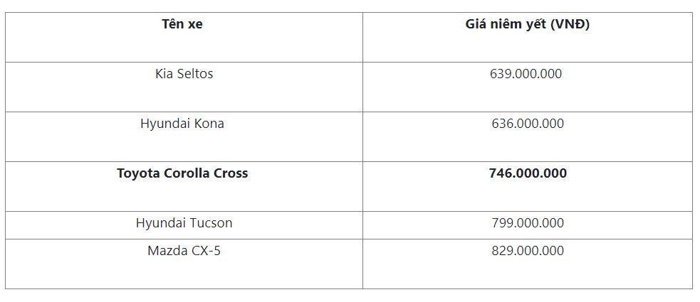 Corolla Cross 2023 có giá thành đứng thứ 3 trong bảng so sánh