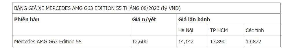 Hiện mẫu xe Mercedes-AMG G63 Edition 55 2023 đã có mặt tại đại lý chính hãng ở Việt Nam và sẵn sàng giao cho khách hàng