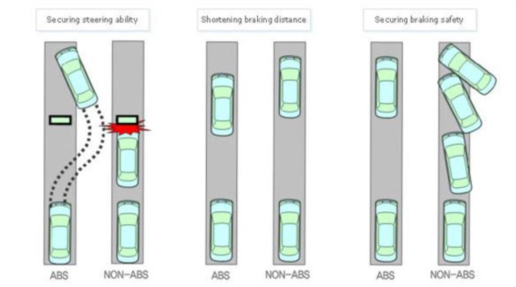 Phanh ABS có tác dụng ngăn ngừa hãm cứng bánh xe trong tình huống cần giảm tốc, làm giảm rủi ro và nguy cơ về tai nạn thông